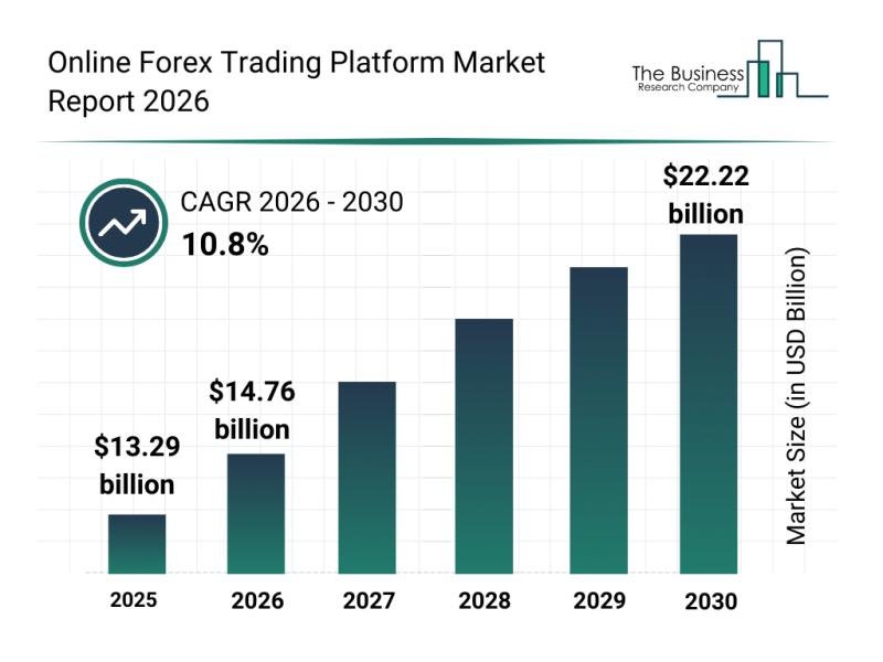 Online Forex Trading Platform Market