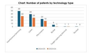 “China leads the way in C-UAS technology patent applications” – Unmanned airspace