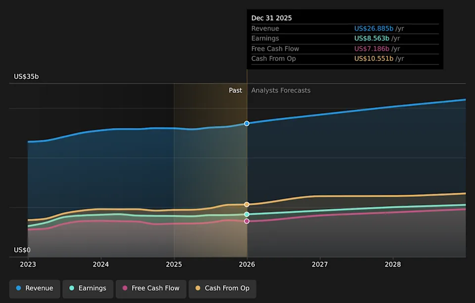 NYSE:MCD Earnings & Revenue Growth as at Mar 2026