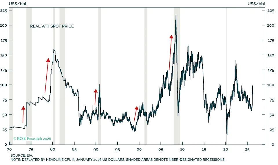 The gray bars in this graph indicate periods of recession during oil price spikes dating back to 1970.