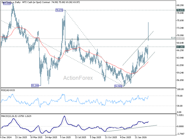 WTI soars above 70 despite OPEC+'s "band aid" production hike