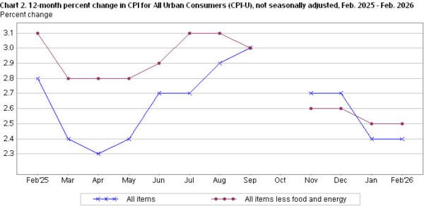US CPI steady at 2.4% in February, core unchanged at 2.5