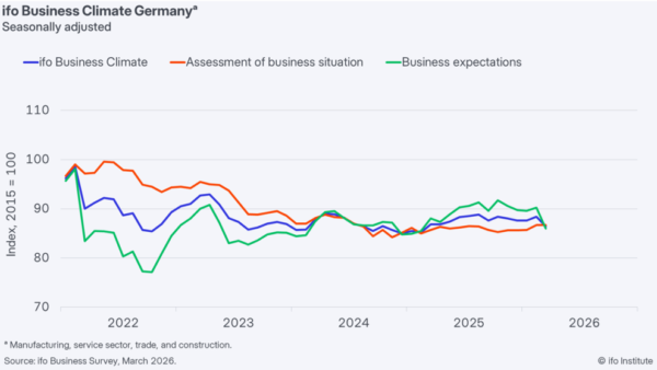 German Ifo Business Sentiment Drops as Iran War Hits Confidence