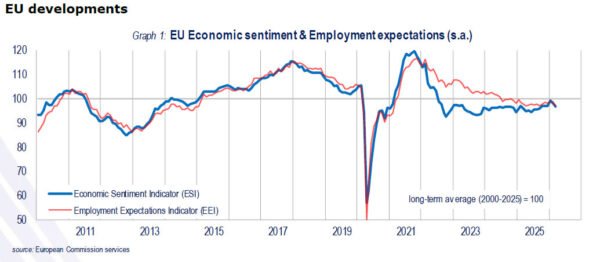 Eurozone Sentiment Weakens Further as ESI Falls to 96.6