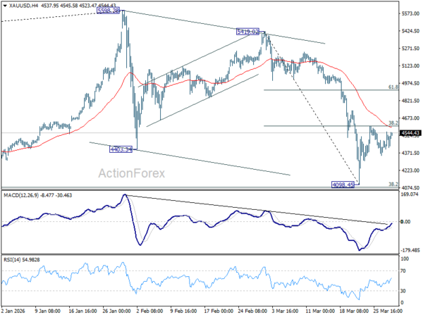 Gold Rebound From 4100 Suggests “Wyckoff Accumulation,” With Two Key Tests Ahead