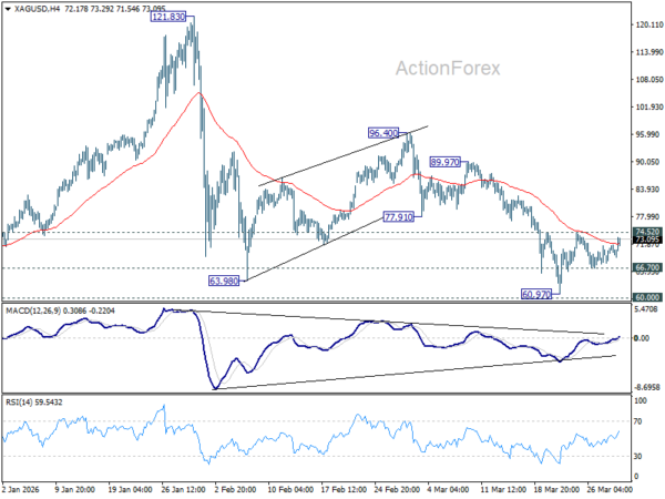 Silver Price Gains “Oxygen” from Yield Pullback; Break Above 74.52 to Confirm Momentum