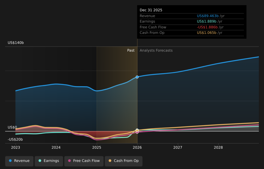 NYSE:BA Earnings & Revenue Growth as at Mar 2026