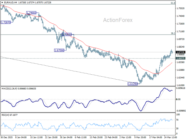 EUR/AUD Daily Outlook - ActionForex