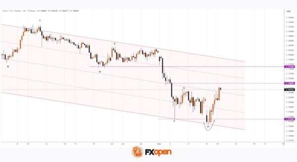 EUR/USD Chart Analysis: Pair Rebounds from the Year’s Low