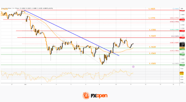 EUR/USD Reclaims Ground While USD/JPY Momentum Fades