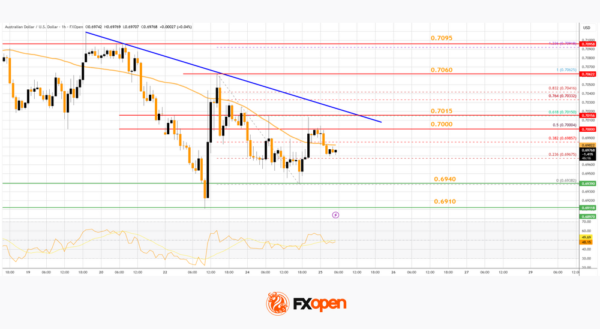 AUD/USD, NZD/USD Struggle at Resistance, Upside Risks Diminish