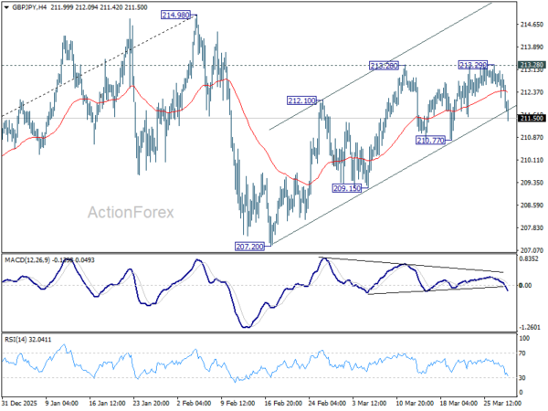 GBP/JPY Daily Outlook - ActionForex