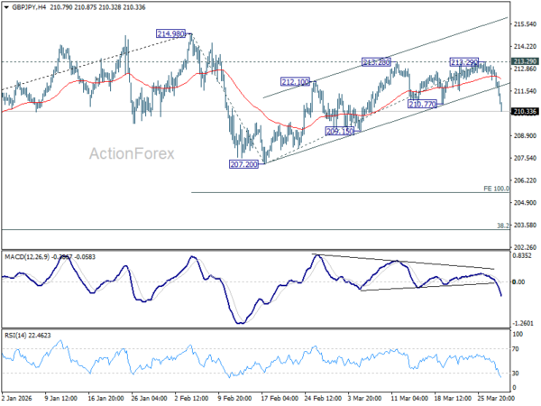 GBP/JPY Mid-Day Outlook - ActionForex