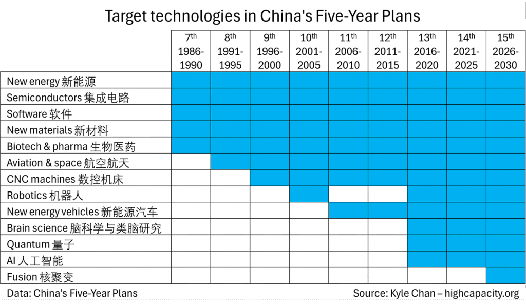 China's technology long game - by Kyle Chan