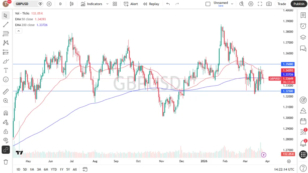 GBP/USD Analysis 27/03: Pound Trades Near Fair Value (Chart)