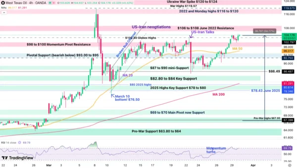 Is the War Really Reaching Its End? Assets Bounce Despite Oil Rally – Market Check