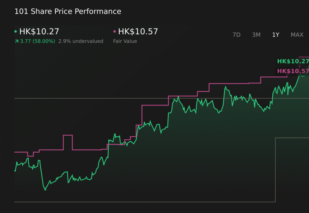 SEHK:101 1-Year Stock Price Chart