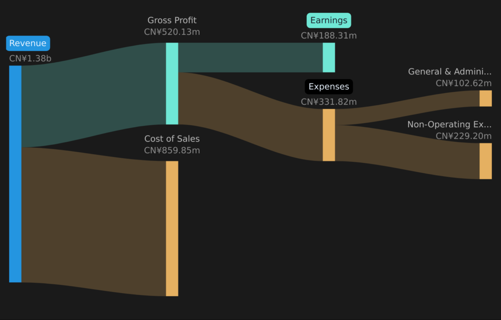 SEHK:611 Revenue & Expenses Breakdown as at Mar 2026
