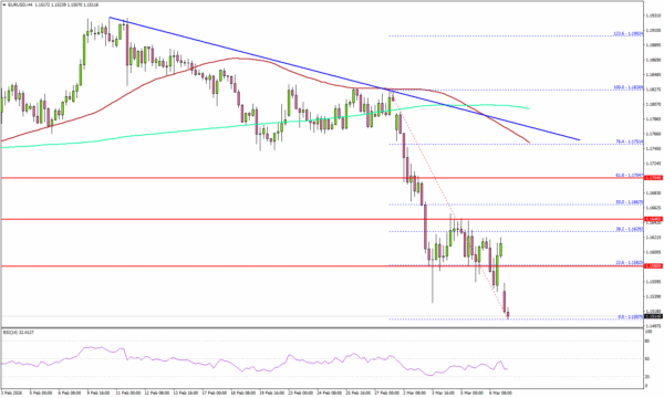 EUR/USD Slides Hard While Crude Oil Rallies Above $115