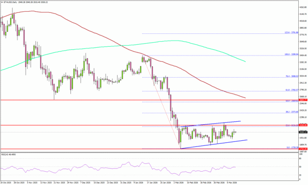 Ethereum Coils in Key Zone, Traders Brace for Break