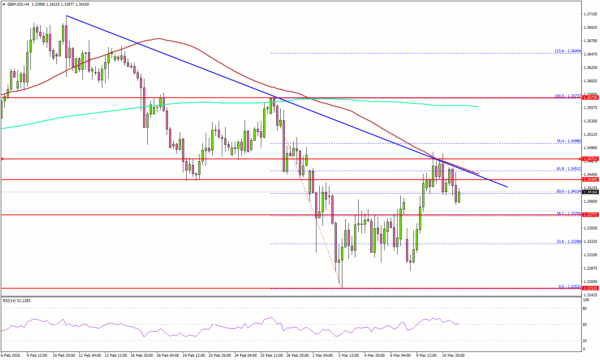 GBP/USD Presses Key Barrier, Breakout Momentum Building?