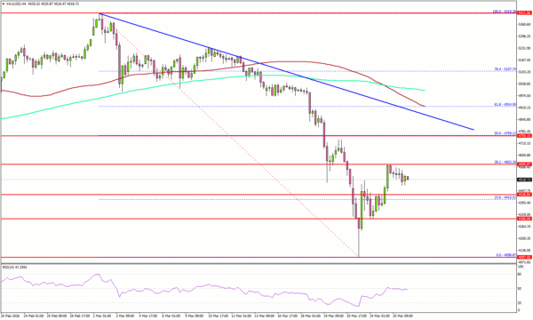 Gold Rebound Looks Fragile, Upside May Fade Quickly