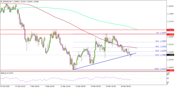 EUR/USD Under Pressure, Is Another Leg Lower Imminent?
