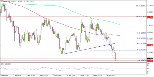 GBP/USD Continues Slide, Momentum Turns Firmly Bearish