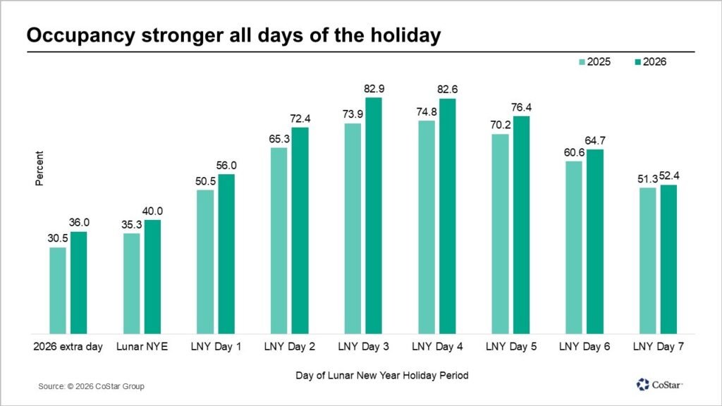 How Asian hotel markets fared during the 2026 Lunar New Year