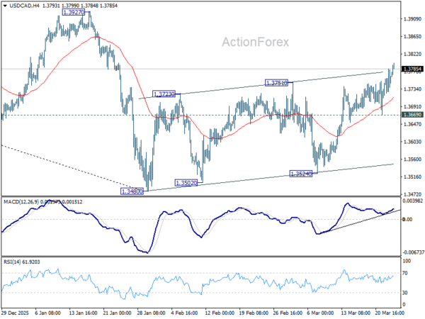 USD/CAD Mid-Day Outlook - ActionForex