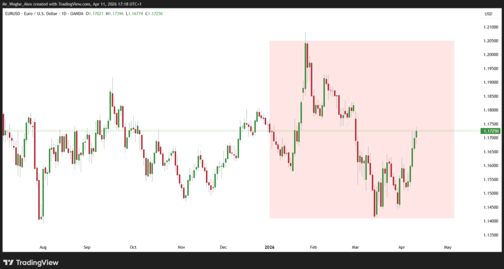 EUR/USD Daily Chart
