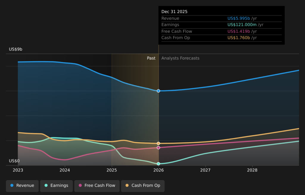 NasdaqGS:ON Earnings & Revenue Growth as at Apr 2026