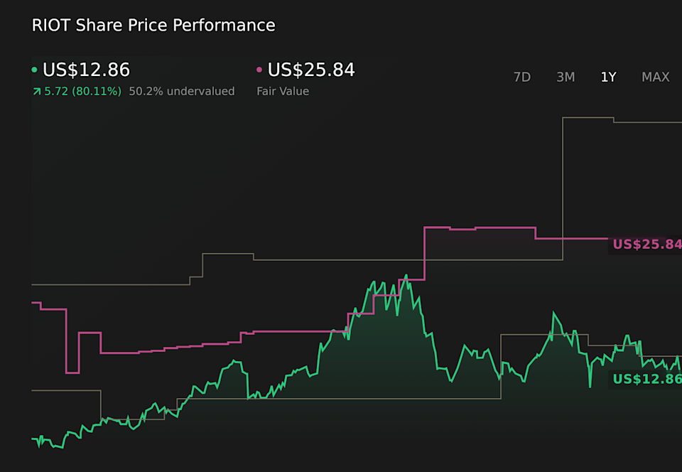 NasdaqCM:RIOT 1-Year Stock Price Chart
