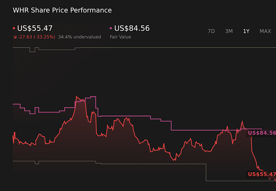 NYSE:WHR 1-Year Stock Price Chart