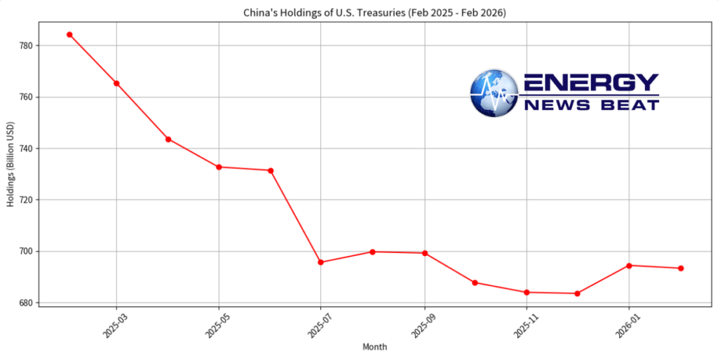 China Sending a Clear Signal and Dumps U.S. Treasuries