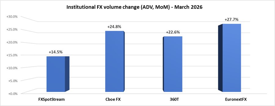 Iran war volatility leads to 22% leap in March 2026 institutional FX trading volumes