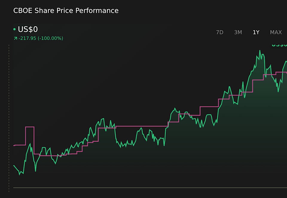 BATS:CBOE 1-Year Stock Price Chart