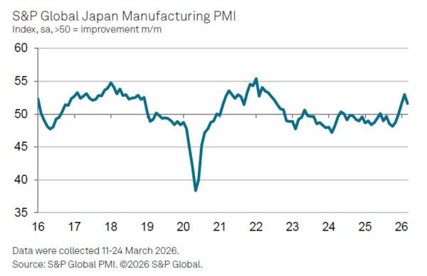 Japan PMI Manufacturing Finalized at 51.6, War-Driven Cost Pressures Build