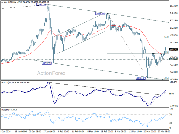 Gold Price Breaks 4,600: Reversal or Bull Trap? Q2 Becomes Battleground