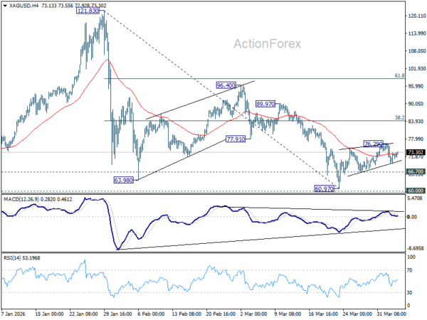 Silver Flushes Weak Hands, Finds Floor at 70, But 80 Remains Out of Reach