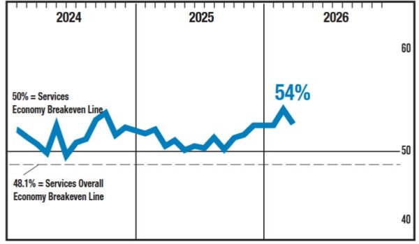 US ISM Services Misses as Prices Jump to 2022 High, Jobs Contract on Iran Oil Shock