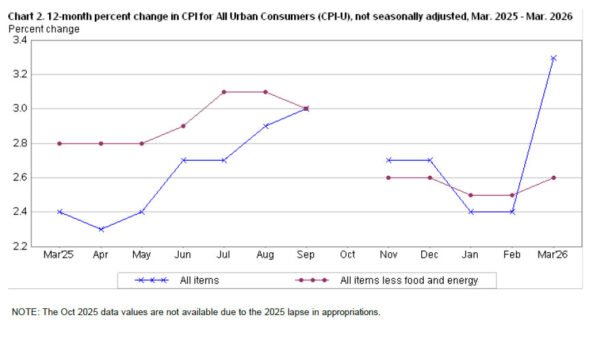 US CPI at 3.3% Misses Expectations, Second-Round Effects Still Limited