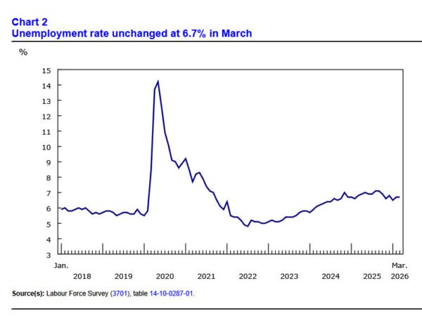 Canada Employment Rebound 14.1k in March, Wage Growth Picks Up