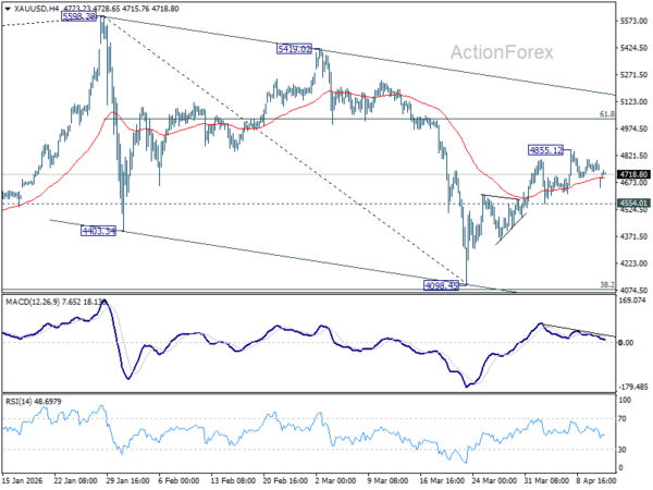 Gold Momentum Fades Despite Dollar Weakness, $5,000 Rejection in the Making?