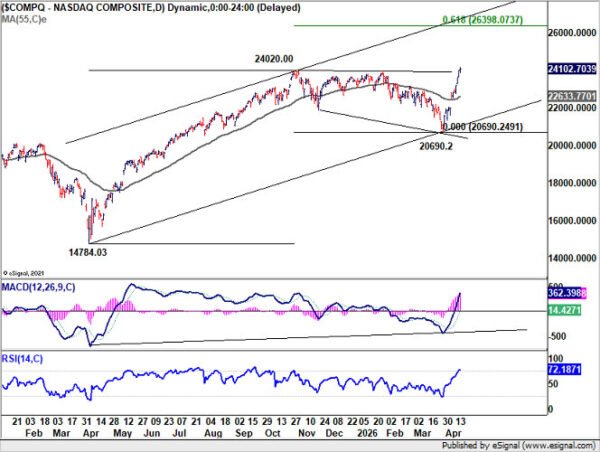 NASDAQ Hits Record High as AI Trade Revives, Eyes 26k+ if Oil Normalizes to $80