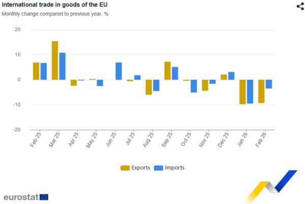 EU Exports to US Drop 26.4% YoY in February, Down 16.1% to China