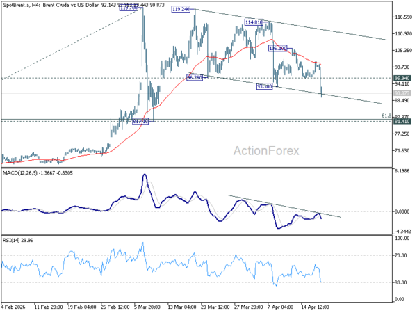 Brent Oil Breaks Below $90 as Hormuz Reopens, Eyes $80 Next