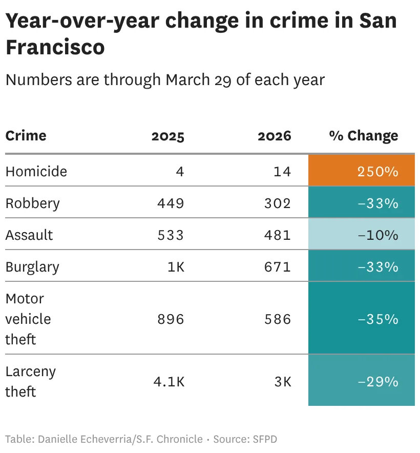 Crime is down in S.F., but homicides are up. What's going on?