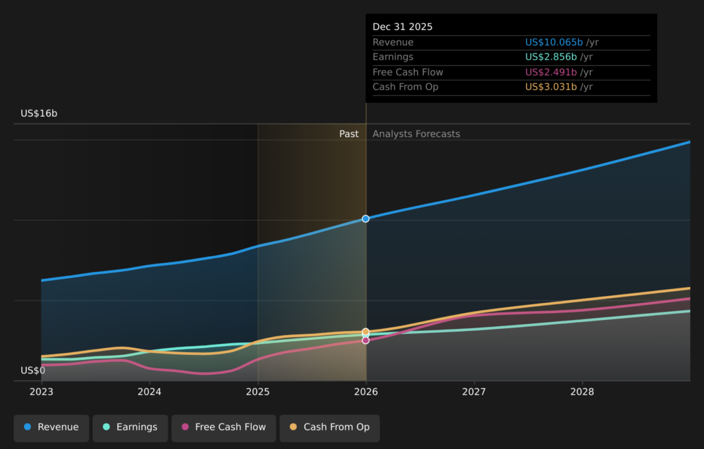 NasdaqGS:ISRG Earnings & Revenue Growth as at Apr 2026