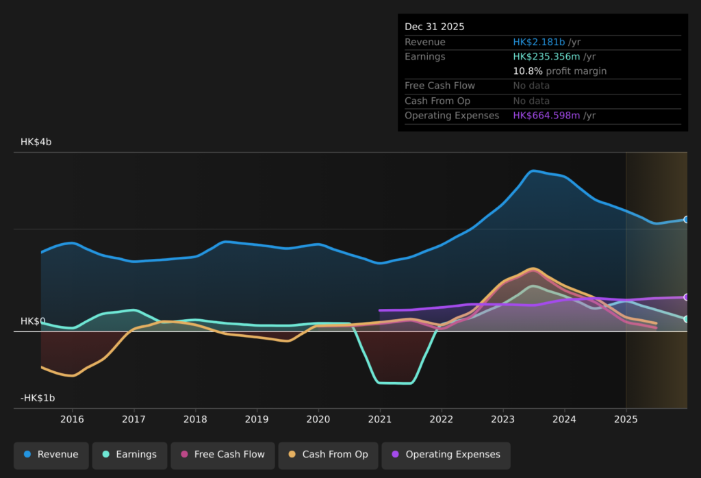SEHK:85 Earnings & Revenue History as at Apr 2026